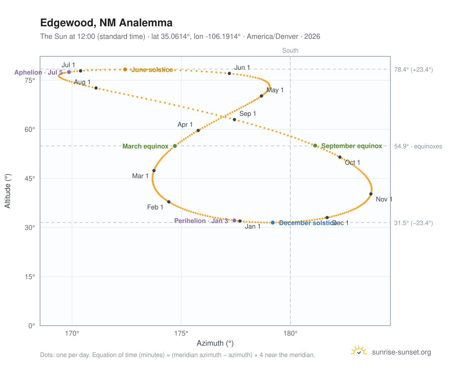 Edgewood, NM analemma chart: the Sun at 12:00 (standard time) through the year