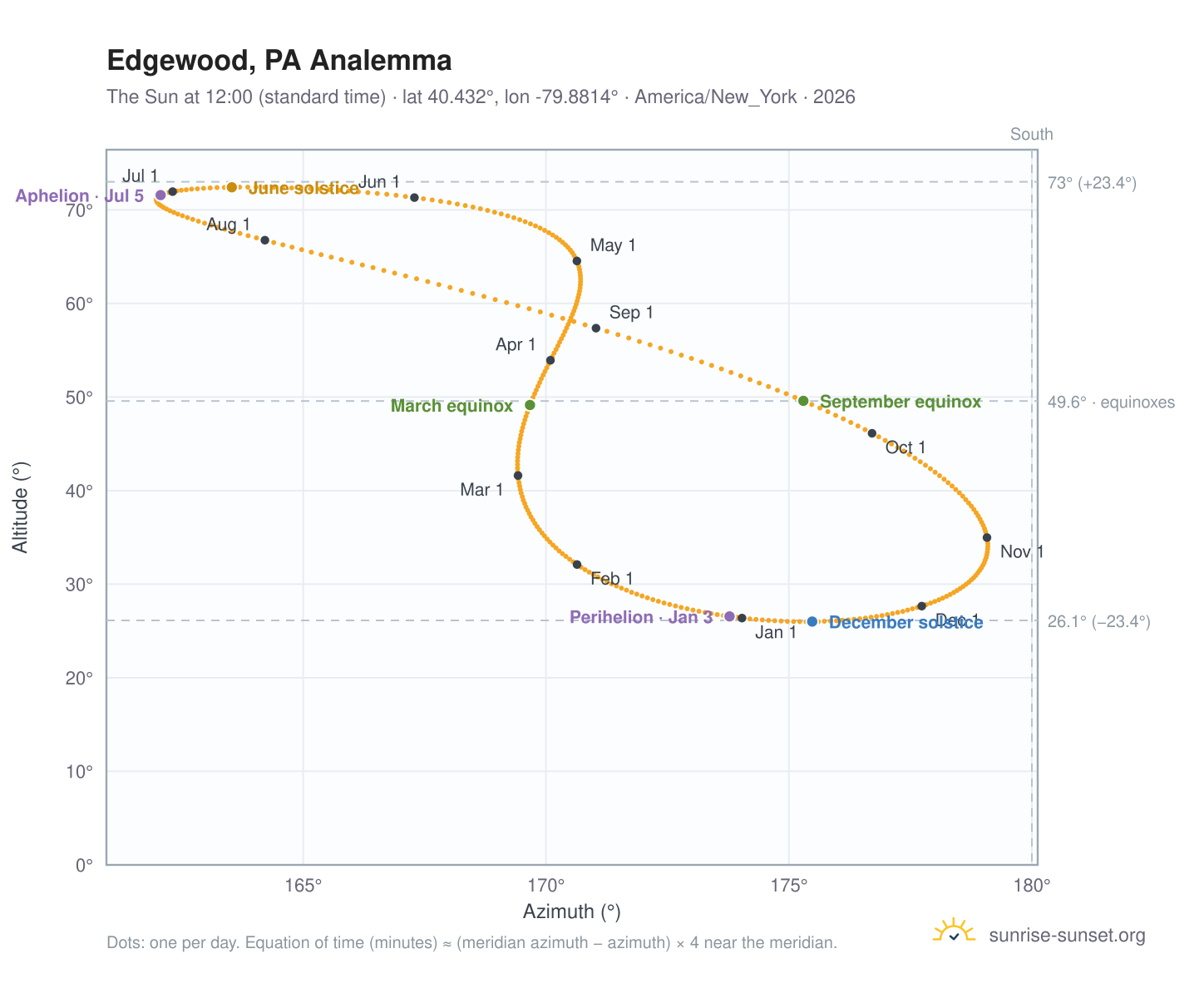 Edgewood, PA analemma chart: the Sun at 12:00 (standard time) through the year