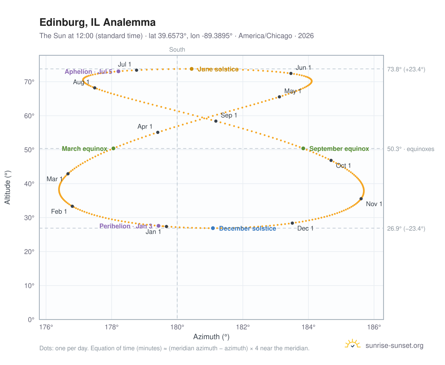 Edinburg, IL analemma chart: the Sun at 12:00 (standard time) through the year