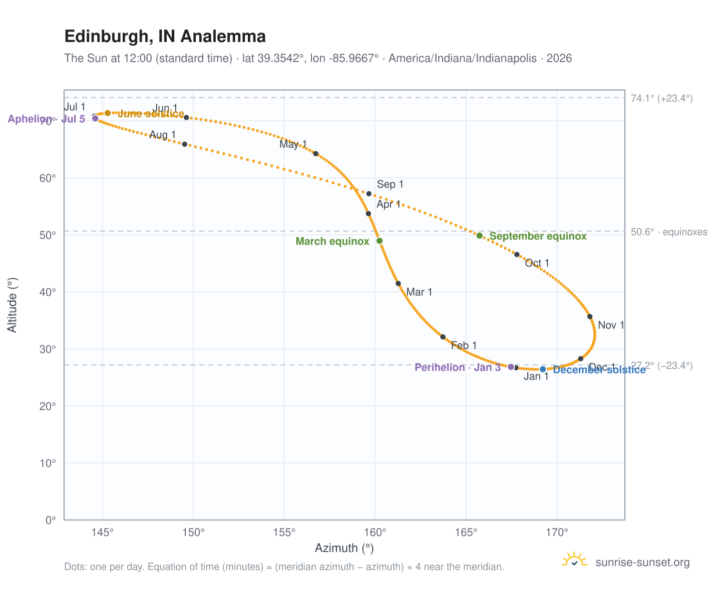 Edinburgh, IN analemma chart: the Sun at 12:00 (standard time) through the year