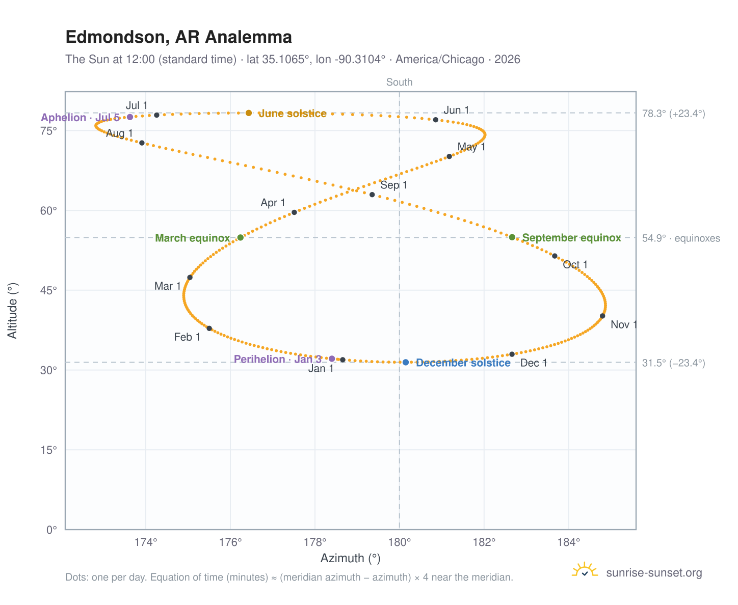 Edmondson, AR analemma chart: the Sun at 12:00 (standard time) through the year