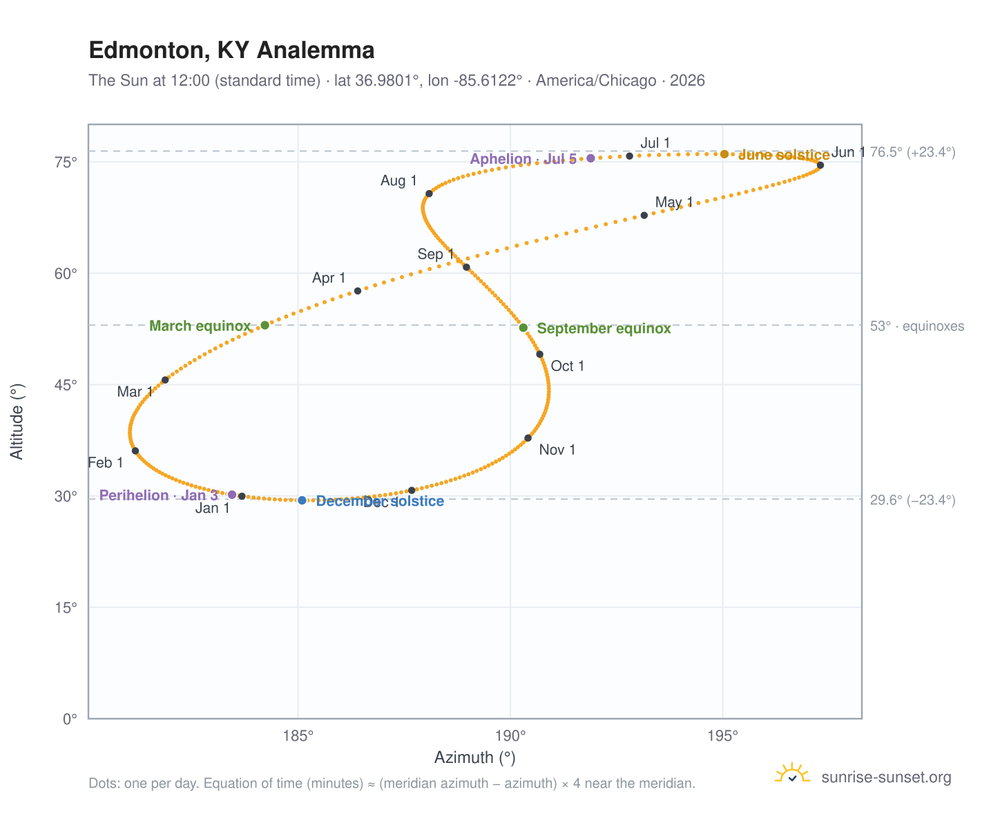 Edmonton, KY analemma chart: the Sun at 12:00 (standard time) through the year