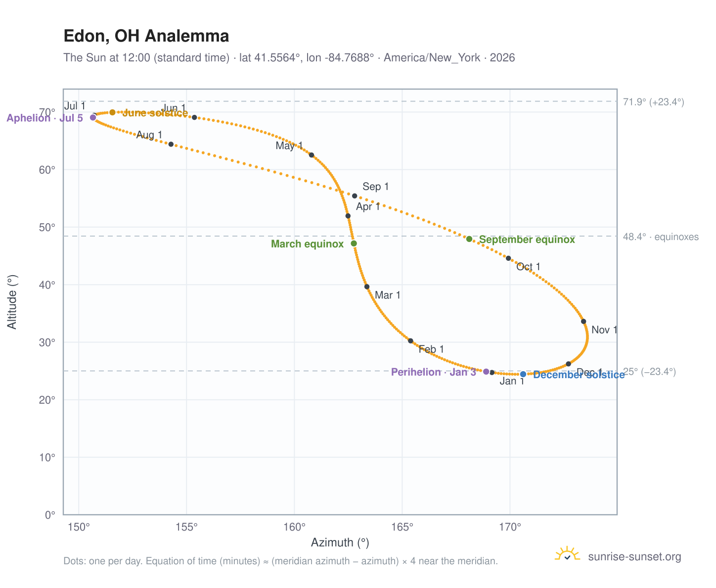 Edon, OH analemma chart: the Sun at 12:00 (standard time) through the year