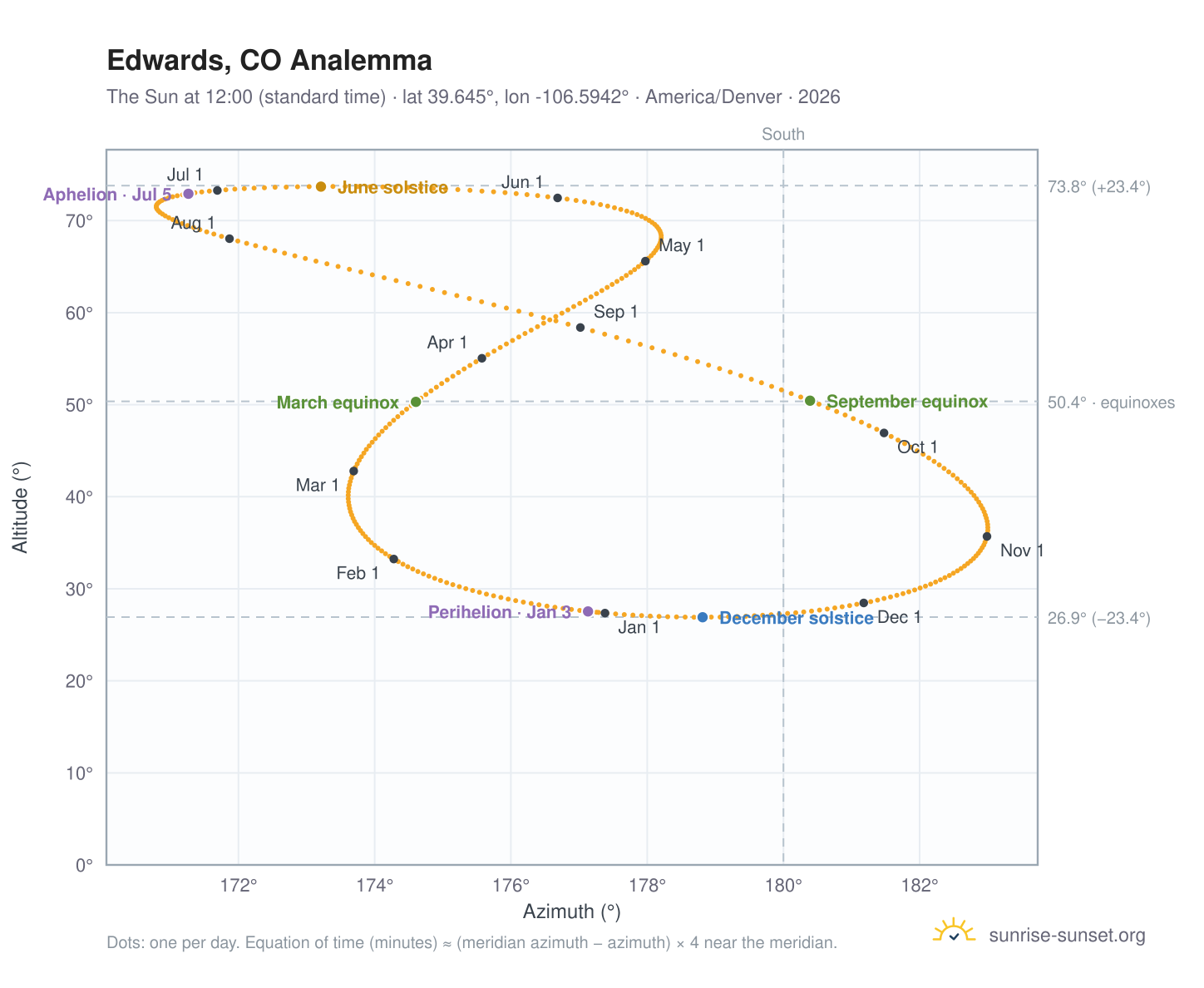 Edwards, CO analemma chart: the Sun at 12:00 (standard time) through the year