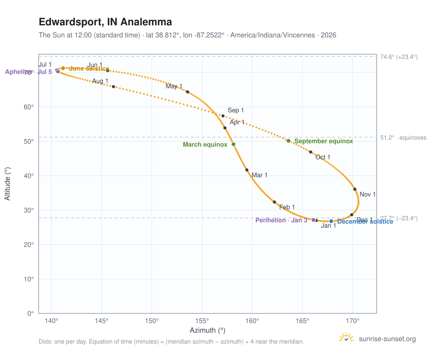 Edwardsport, IN analemma chart: the Sun at 12:00 (standard time) through the year