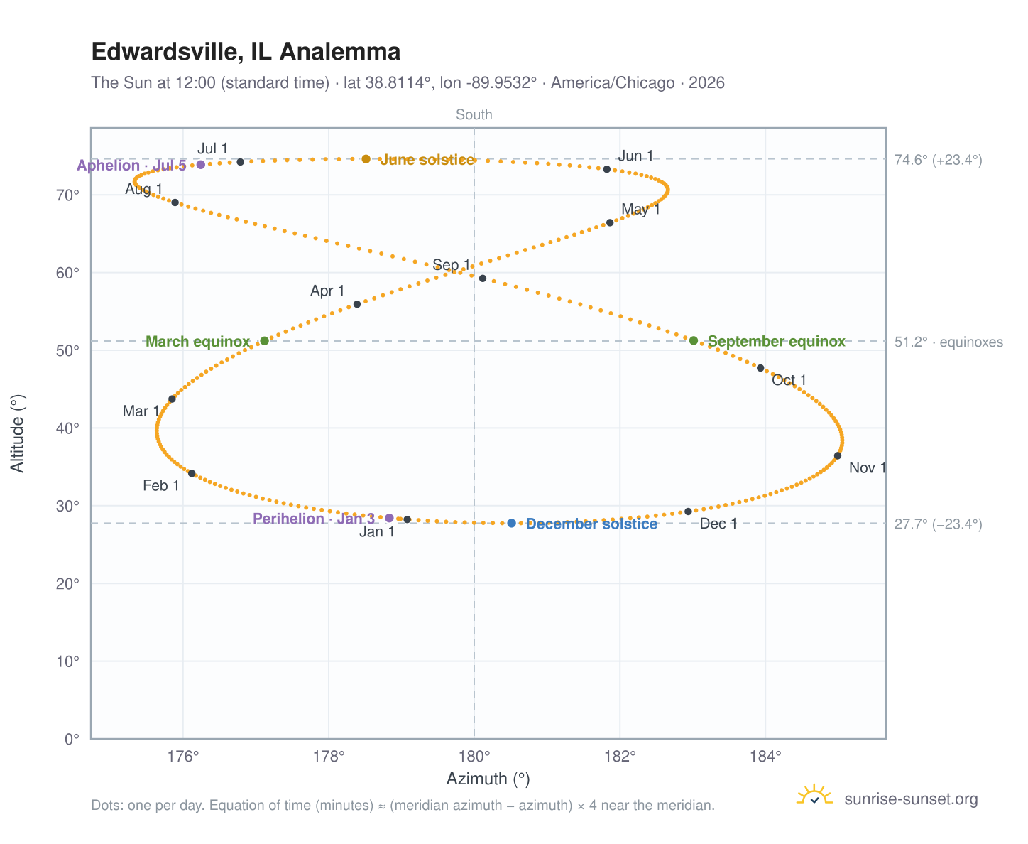 Edwardsville, IL analemma chart: the Sun at 12:00 (standard time) through the year