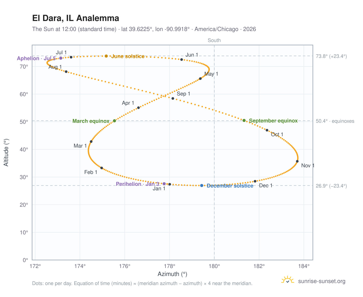 El Dara, IL analemma chart: the Sun at 12:00 (standard time) through the year