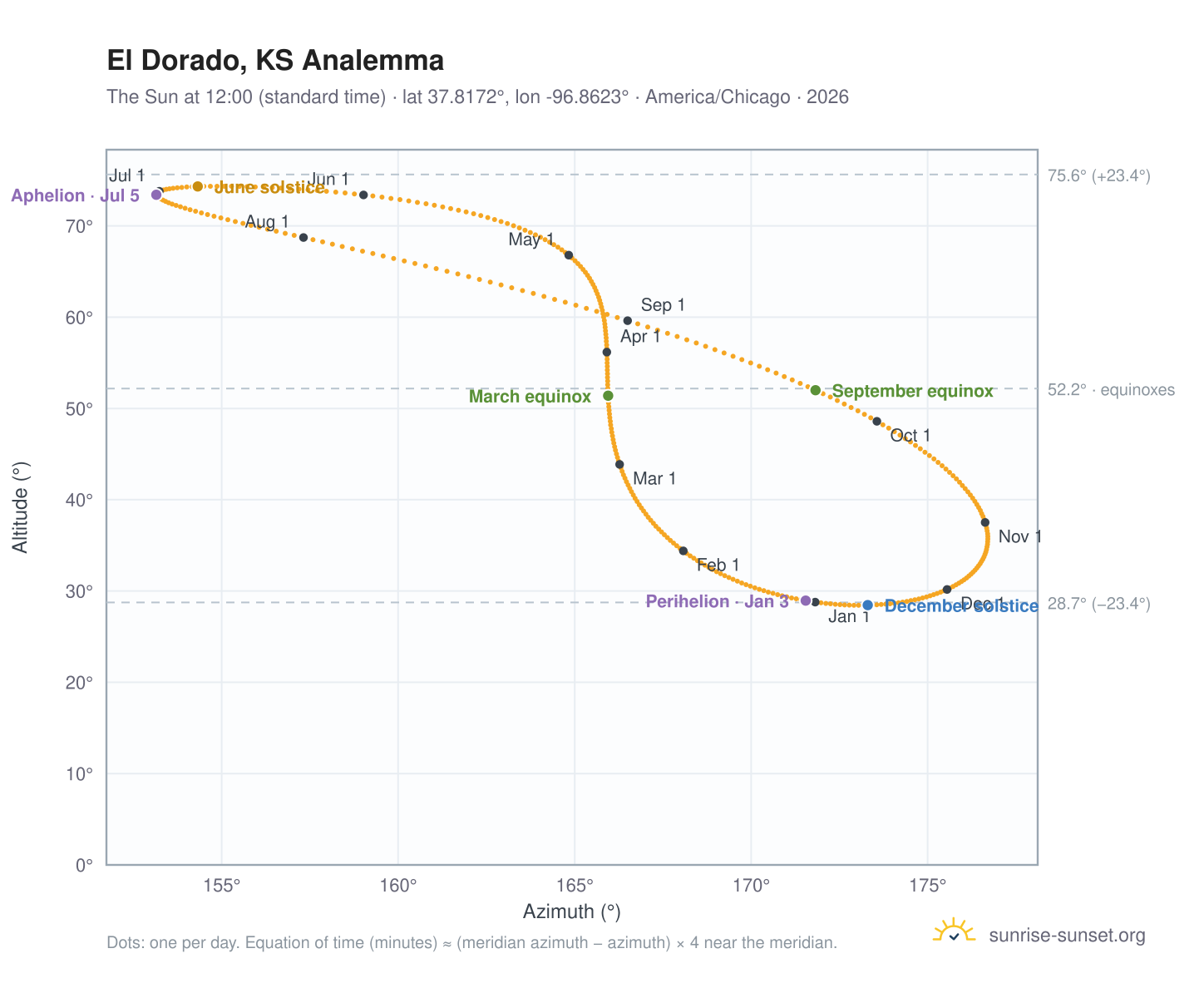 El Dorado, KS analemma chart: the Sun at 12:00 (standard time) through the year