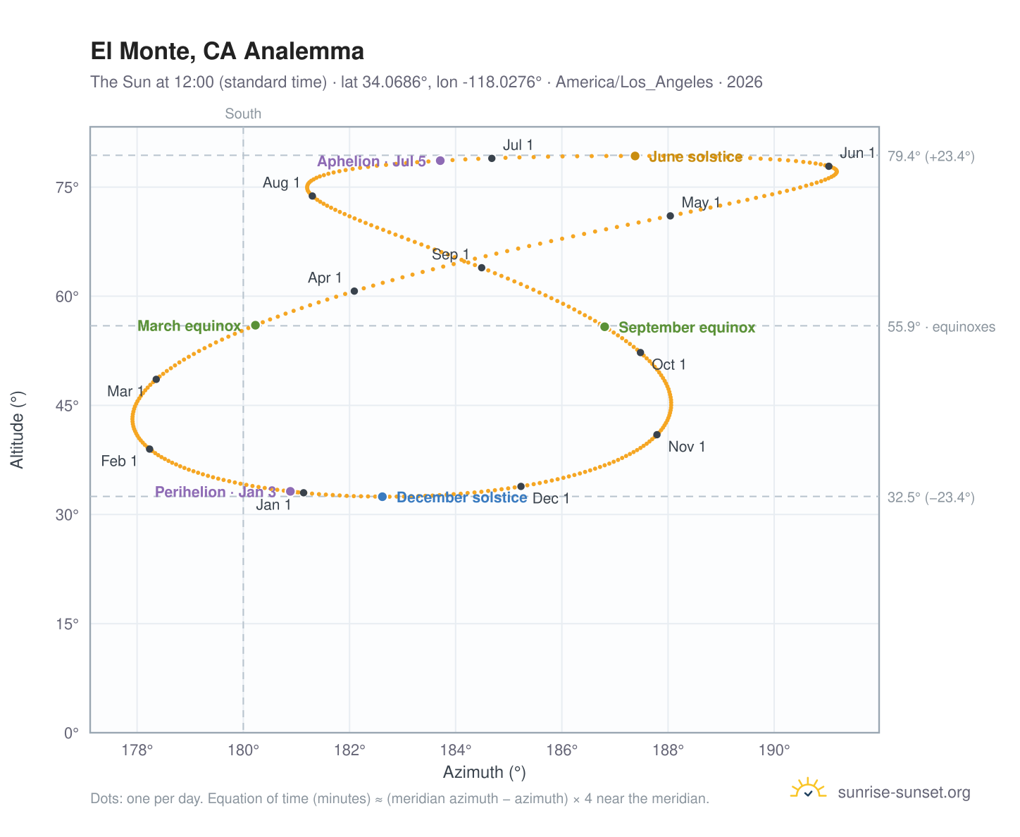 El Monte, CA analemma chart: the Sun at 12:00 (standard time) through the year