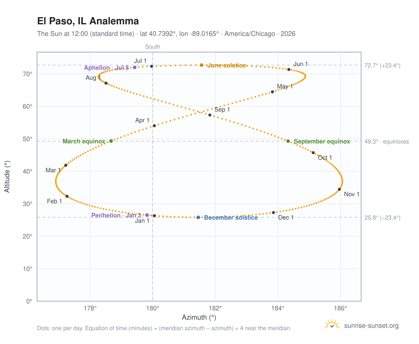 El Paso, IL analemma chart: the Sun at 12:00 (standard time) through the year