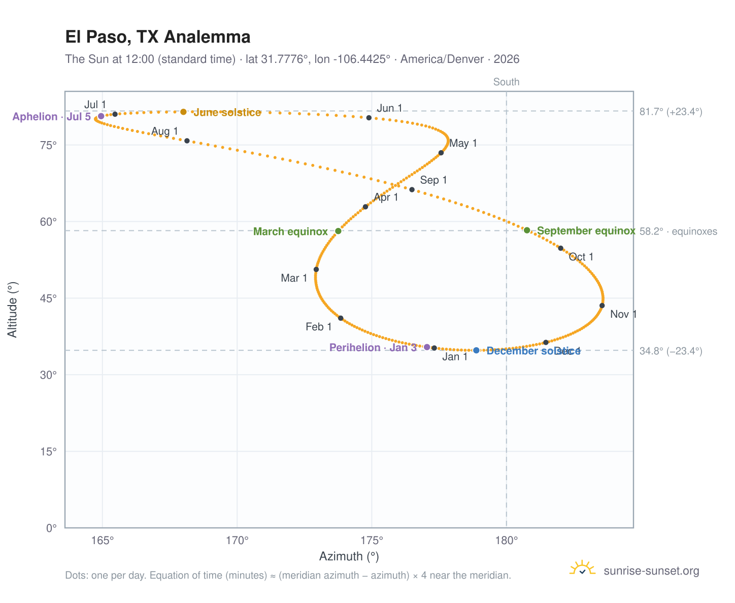 El Paso, TX analemma chart: the Sun at 12:00 (standard time) through the year