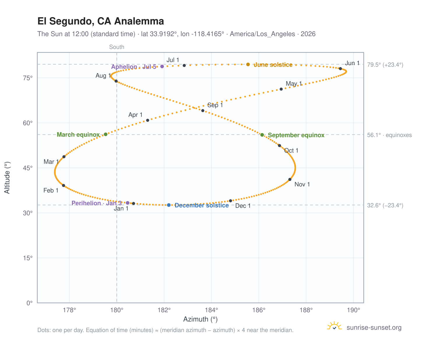 El Segundo, CA analemma chart: the Sun at 12:00 (standard time) through the year