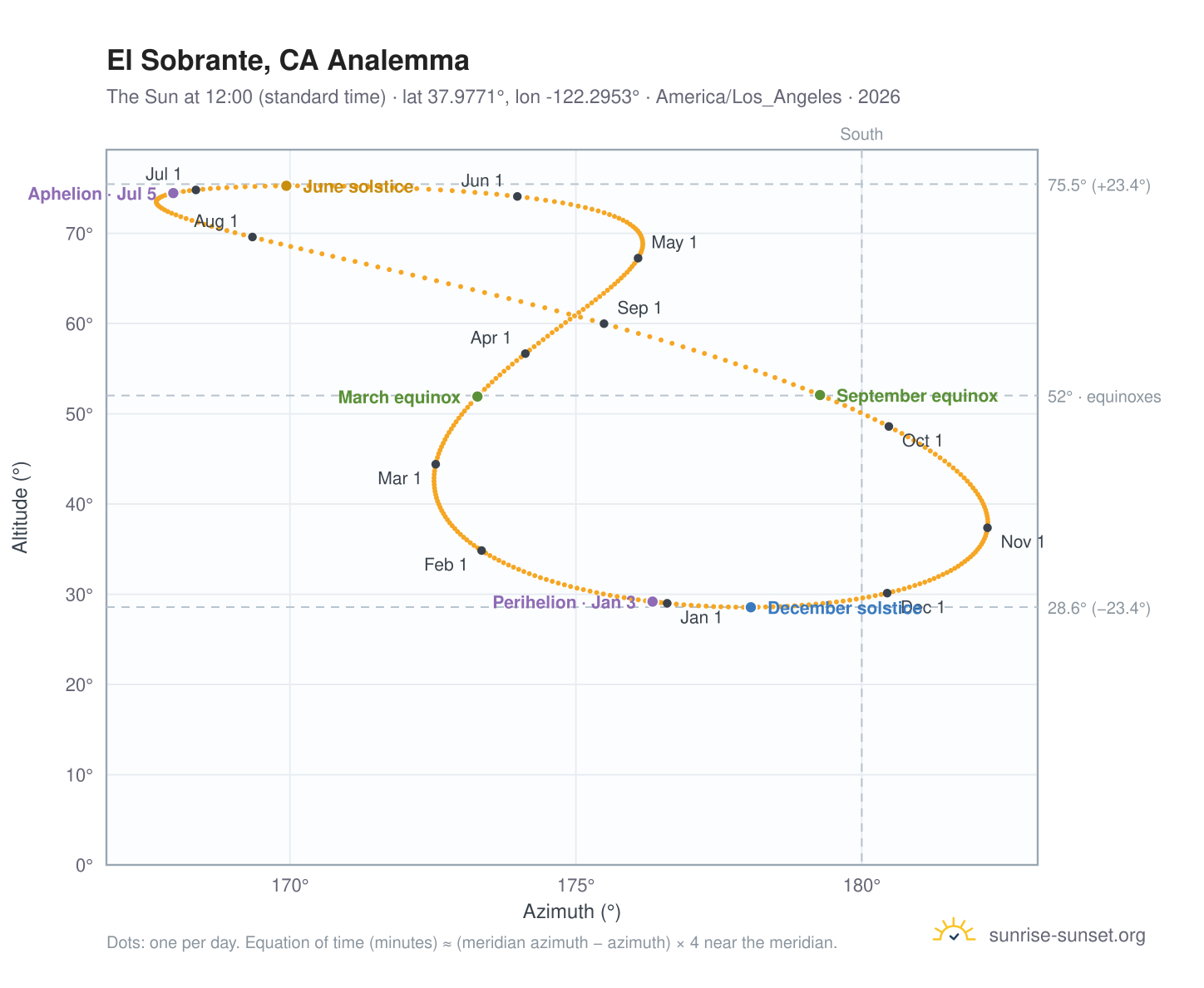 El Sobrante, CA analemma chart: the Sun at 12:00 (standard time) through the year