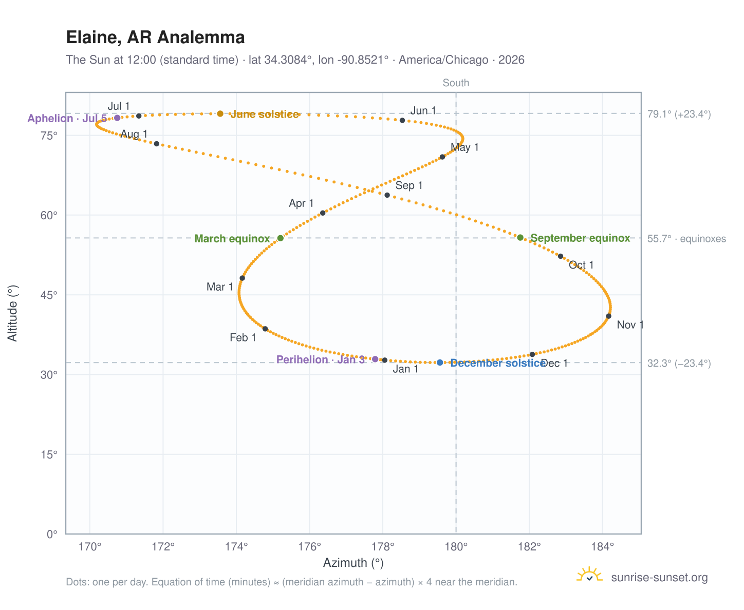 Elaine, AR analemma chart: the Sun at 12:00 (standard time) through the year