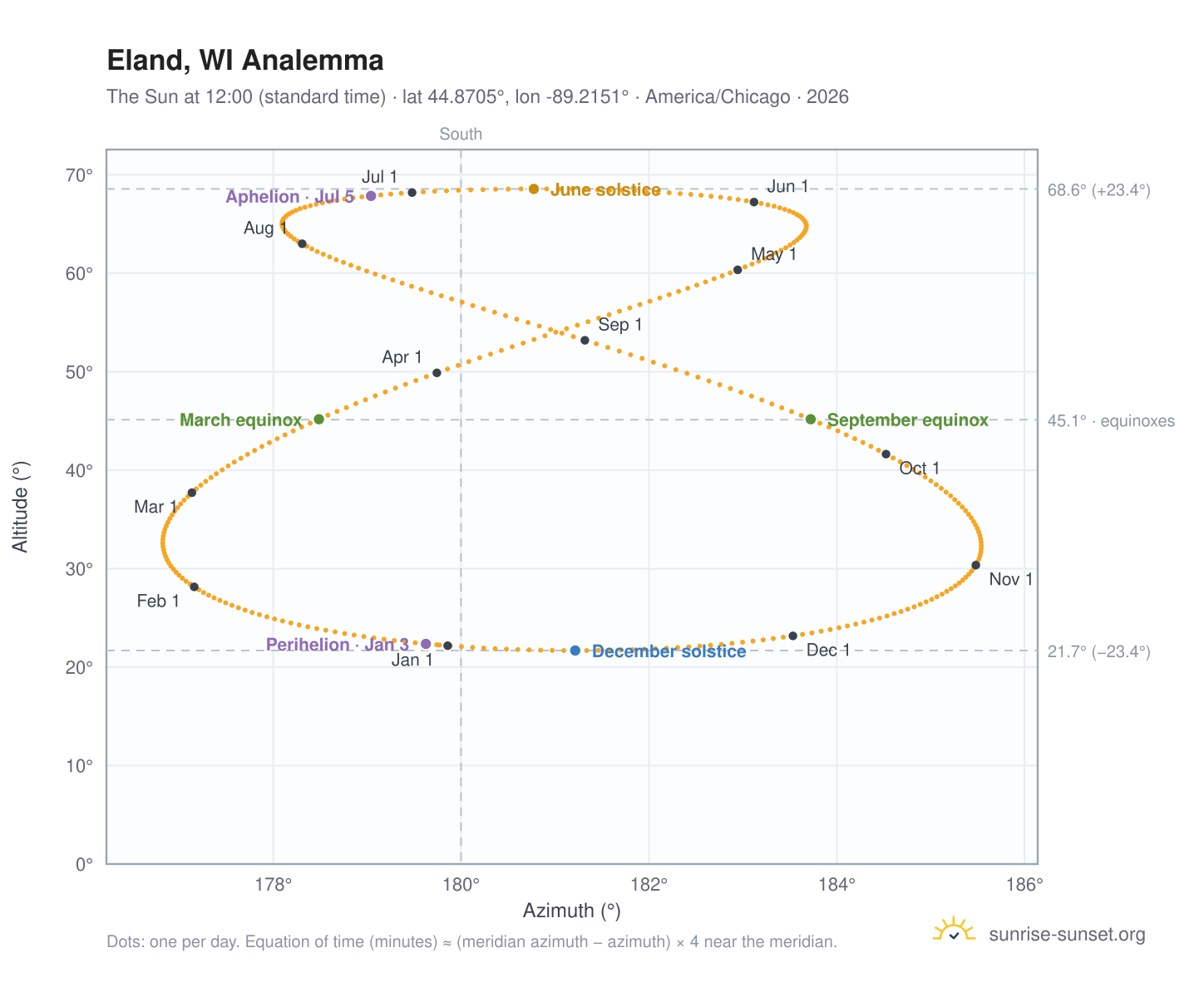 Eland, WI analemma chart: the Sun at 12:00 (standard time) through the year