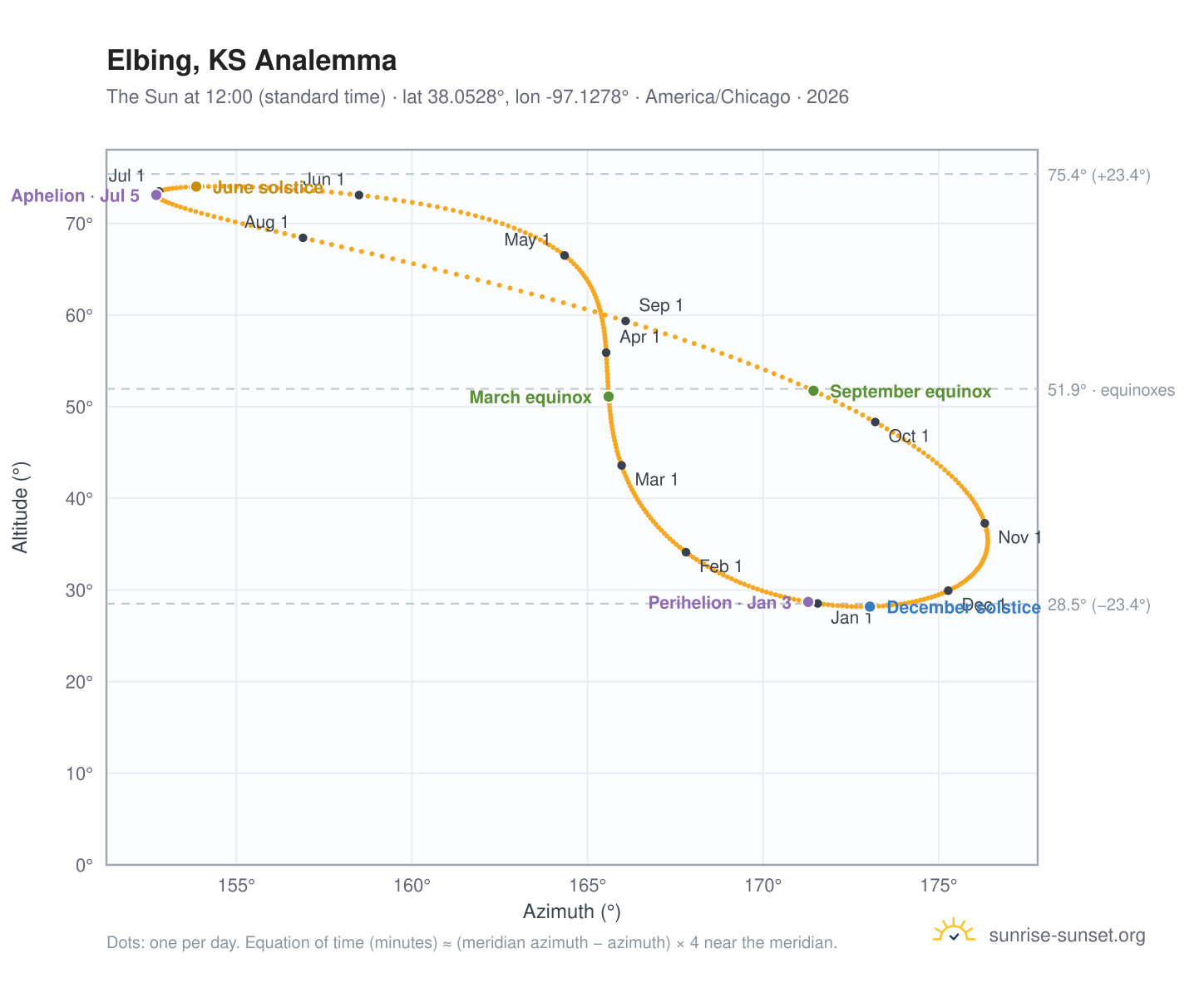 Elbing, KS analemma chart: the Sun at 12:00 (standard time) through the year