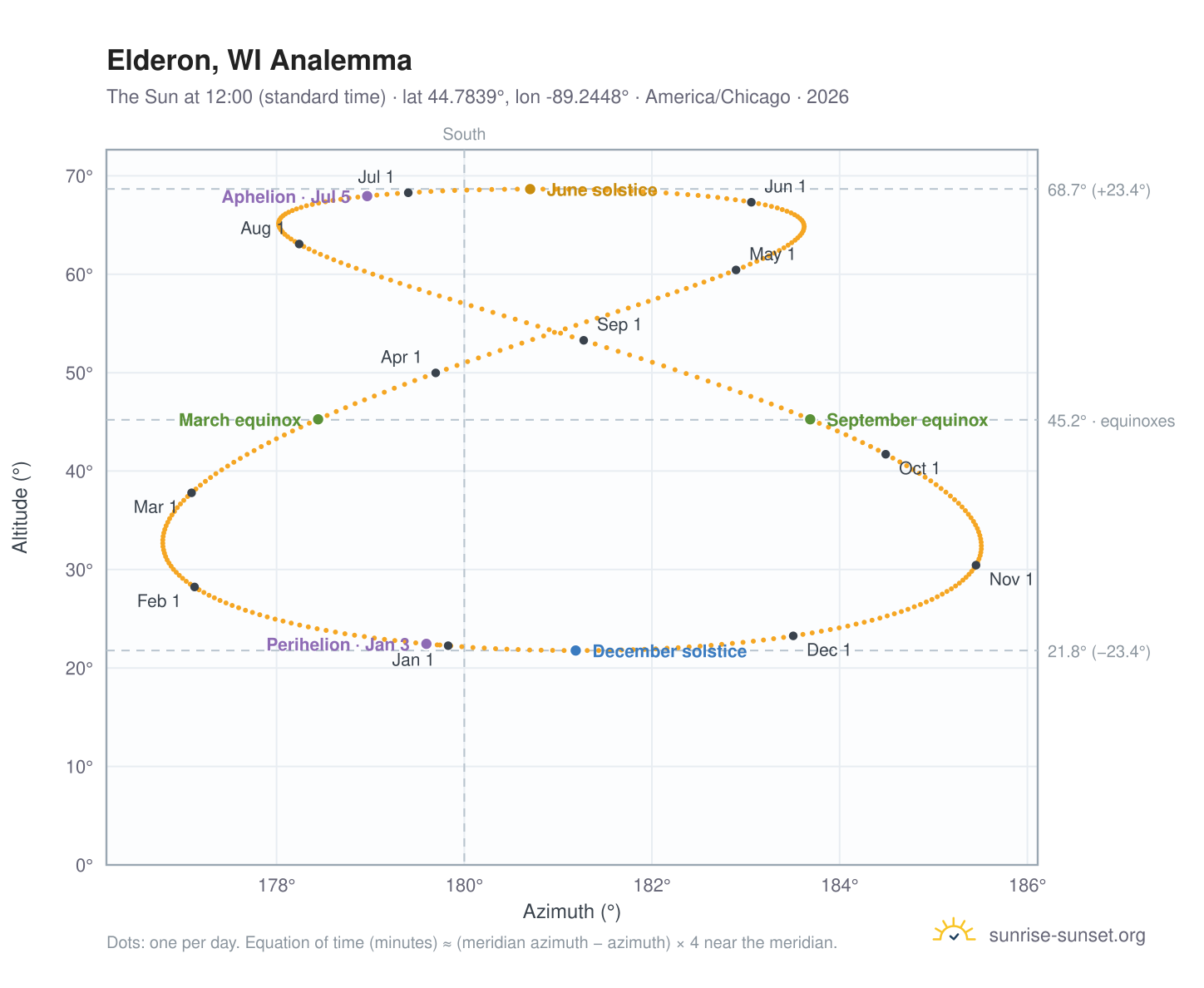 Elderon, WI analemma chart: the Sun at 12:00 (standard time) through the year