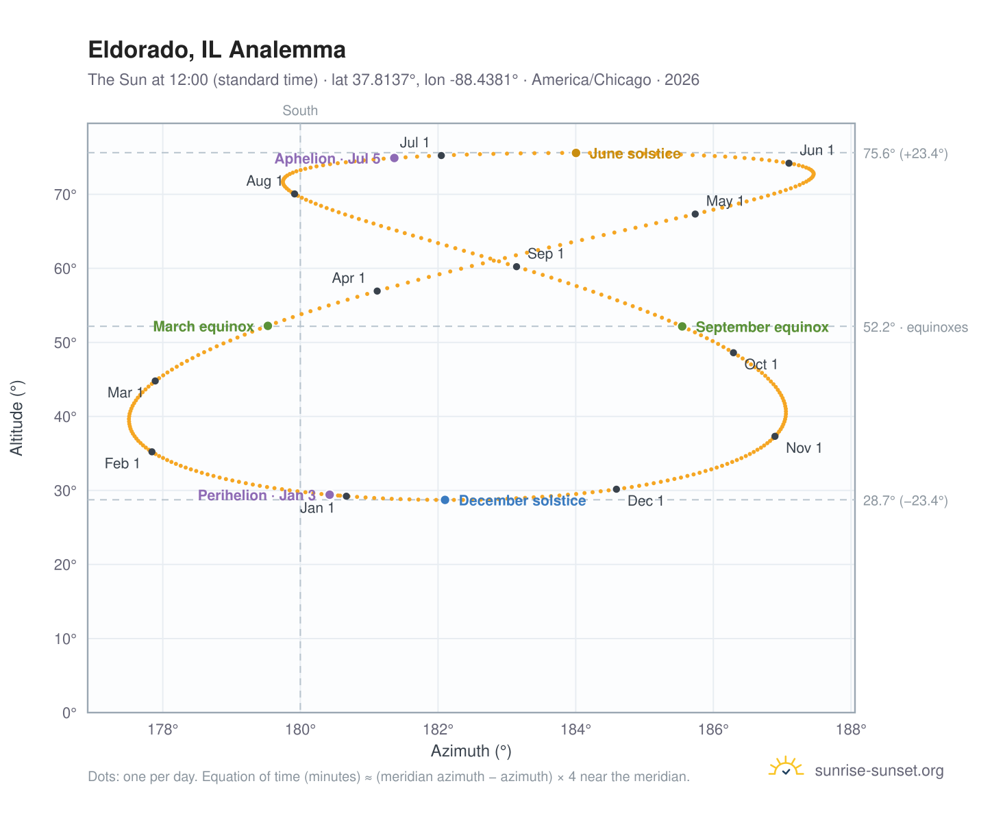 Eldorado, IL analemma chart: the Sun at 12:00 (standard time) through the year