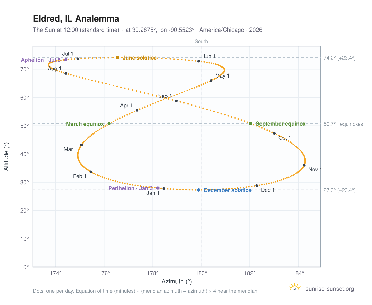 Eldred, IL analemma chart: the Sun at 12:00 (standard time) through the year