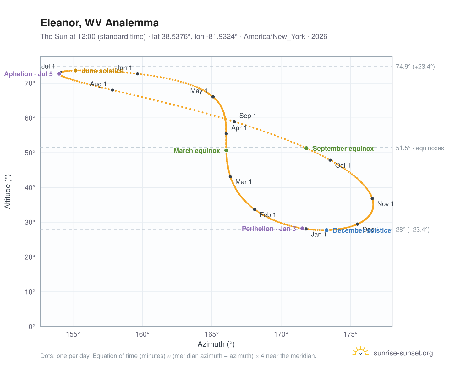 Eleanor, WV analemma chart: the Sun at 12:00 (standard time) through the year
