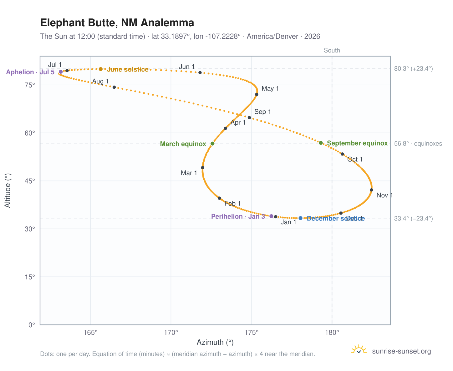 Elephant Butte, NM analemma chart: the Sun at 12:00 (standard time) through the year