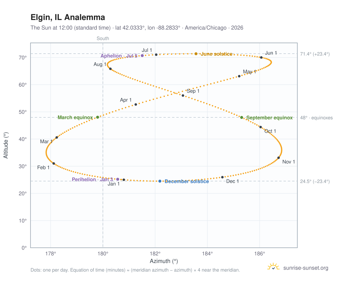 Elgin, IL analemma chart: the Sun at 12:00 (standard time) through the year