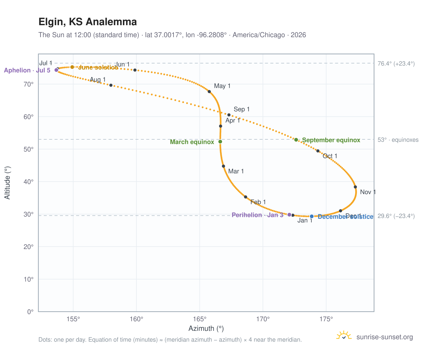 Elgin, KS analemma chart: the Sun at 12:00 (standard time) through the year