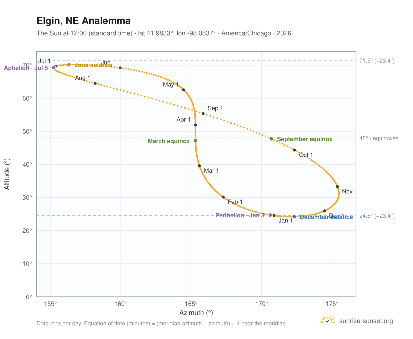 Elgin, NE analemma chart: the Sun at 12:00 (standard time) through the year