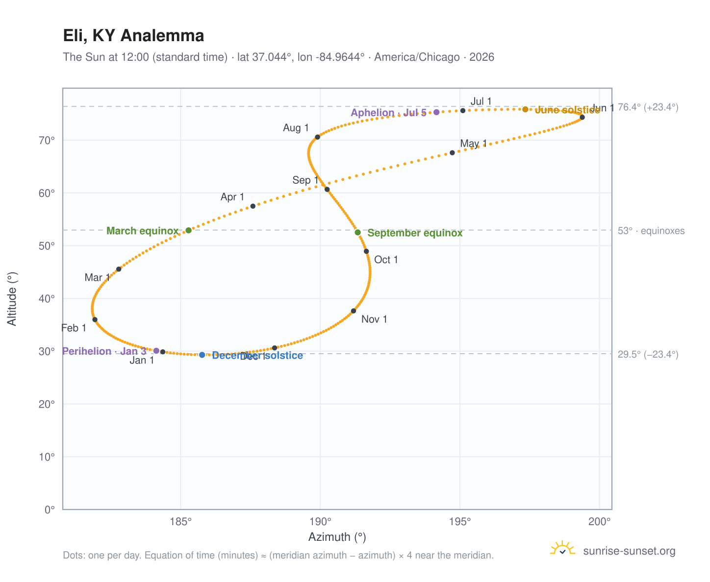 Eli, KY analemma chart: the Sun at 12:00 (standard time) through the year