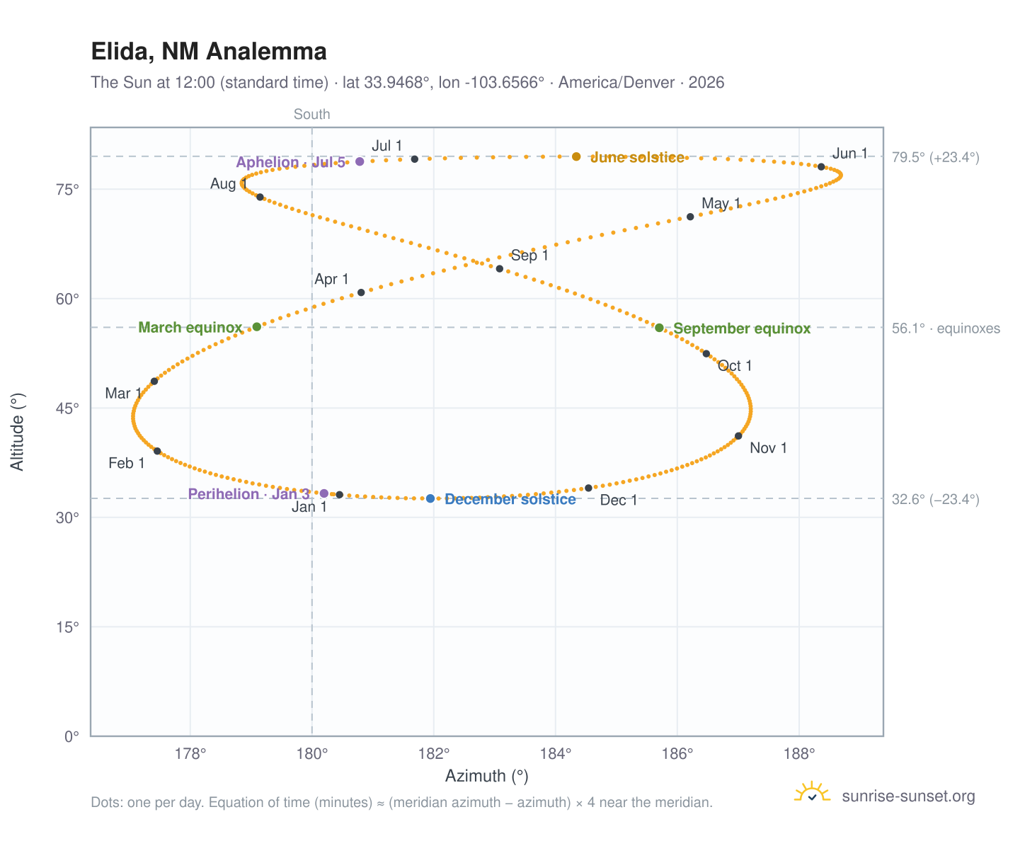 Elida, NM analemma chart: the Sun at 12:00 (standard time) through the year
