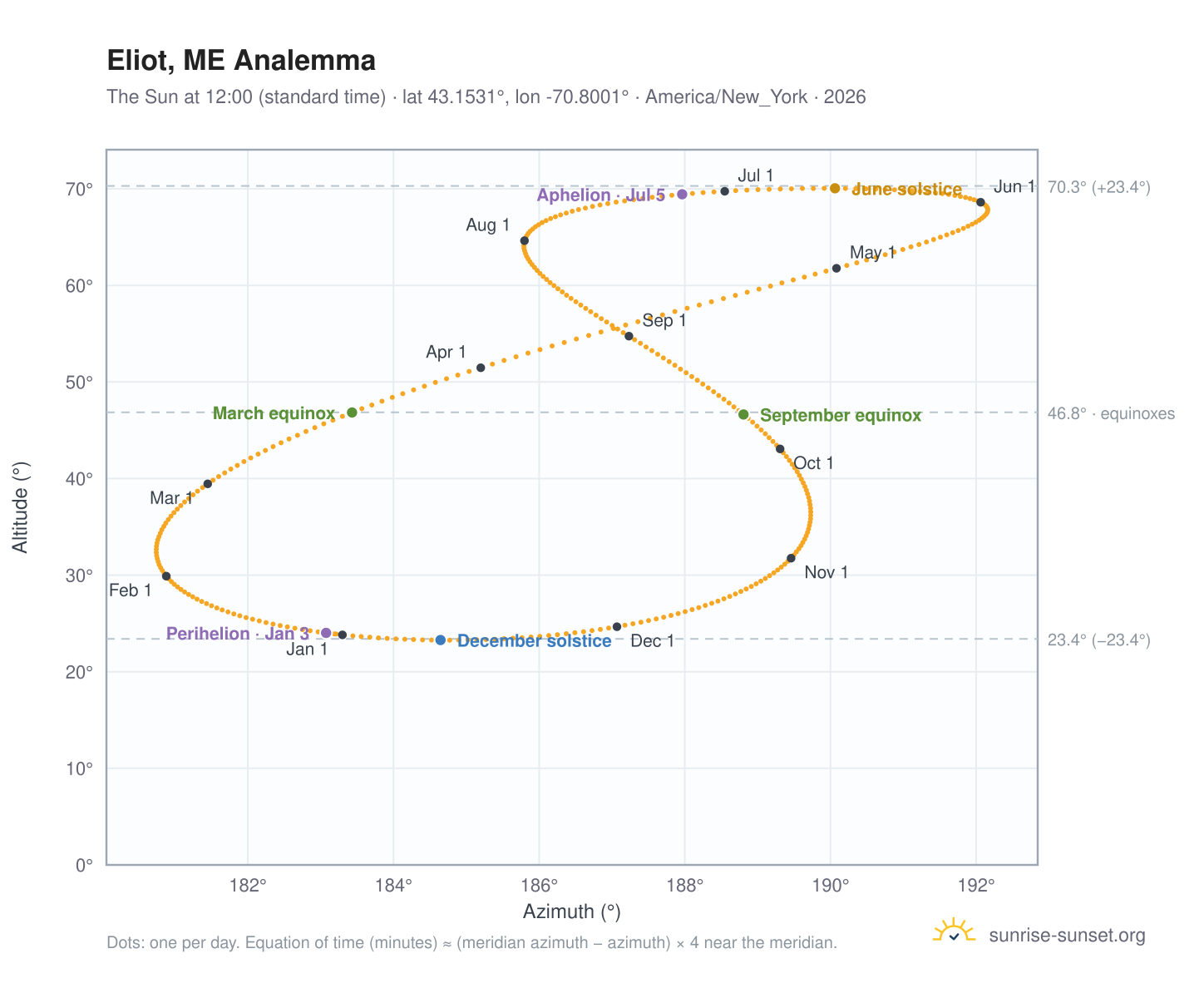 Eliot, ME analemma chart: the Sun at 12:00 (standard time) through the year