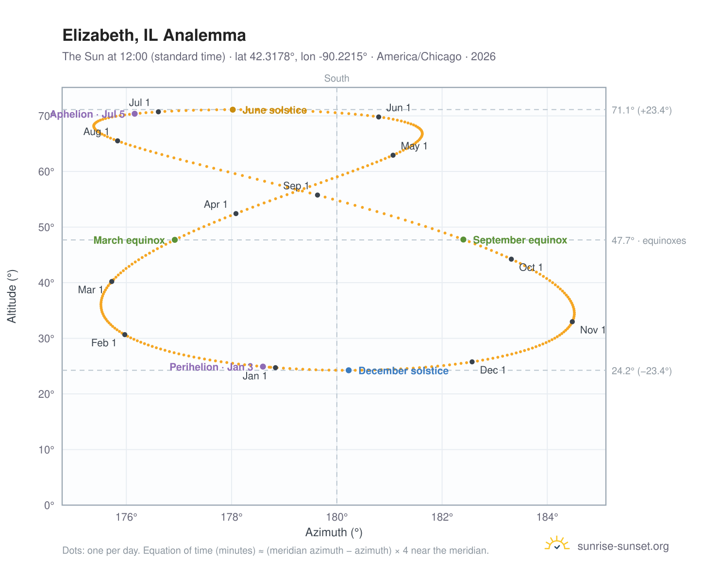 Elizabeth, IL analemma chart: the Sun at 12:00 (standard time) through the year