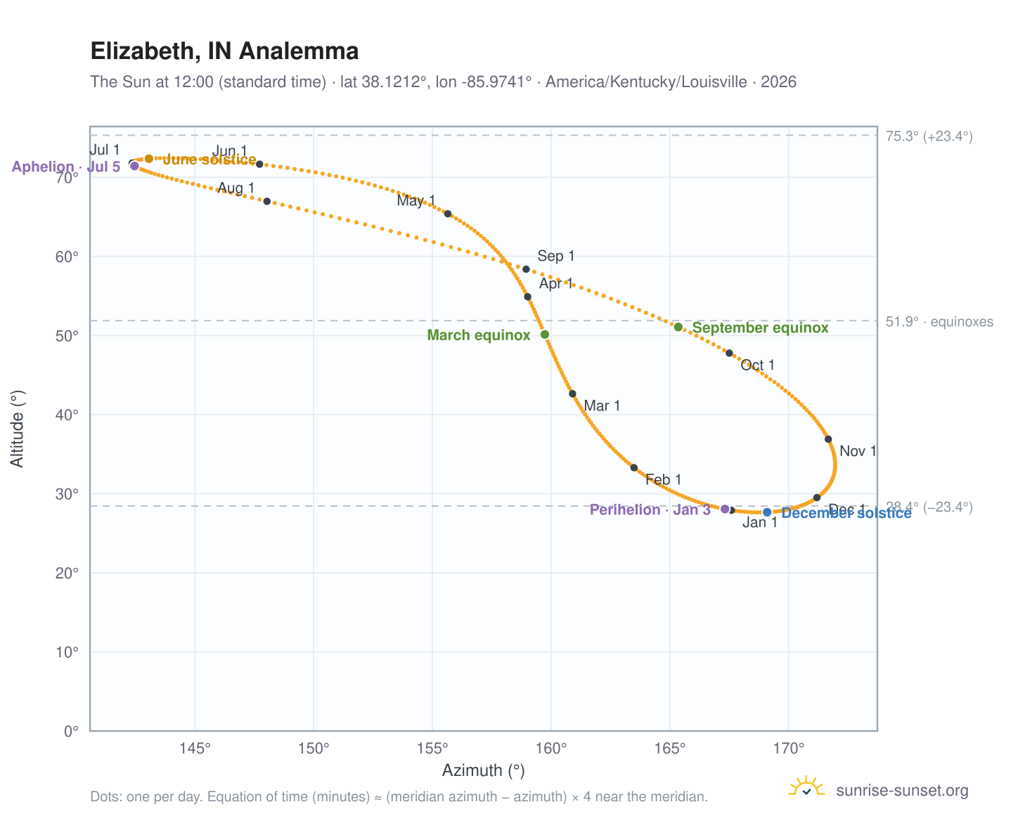 Elizabeth, IN analemma chart: the Sun at 12:00 (standard time) through the year