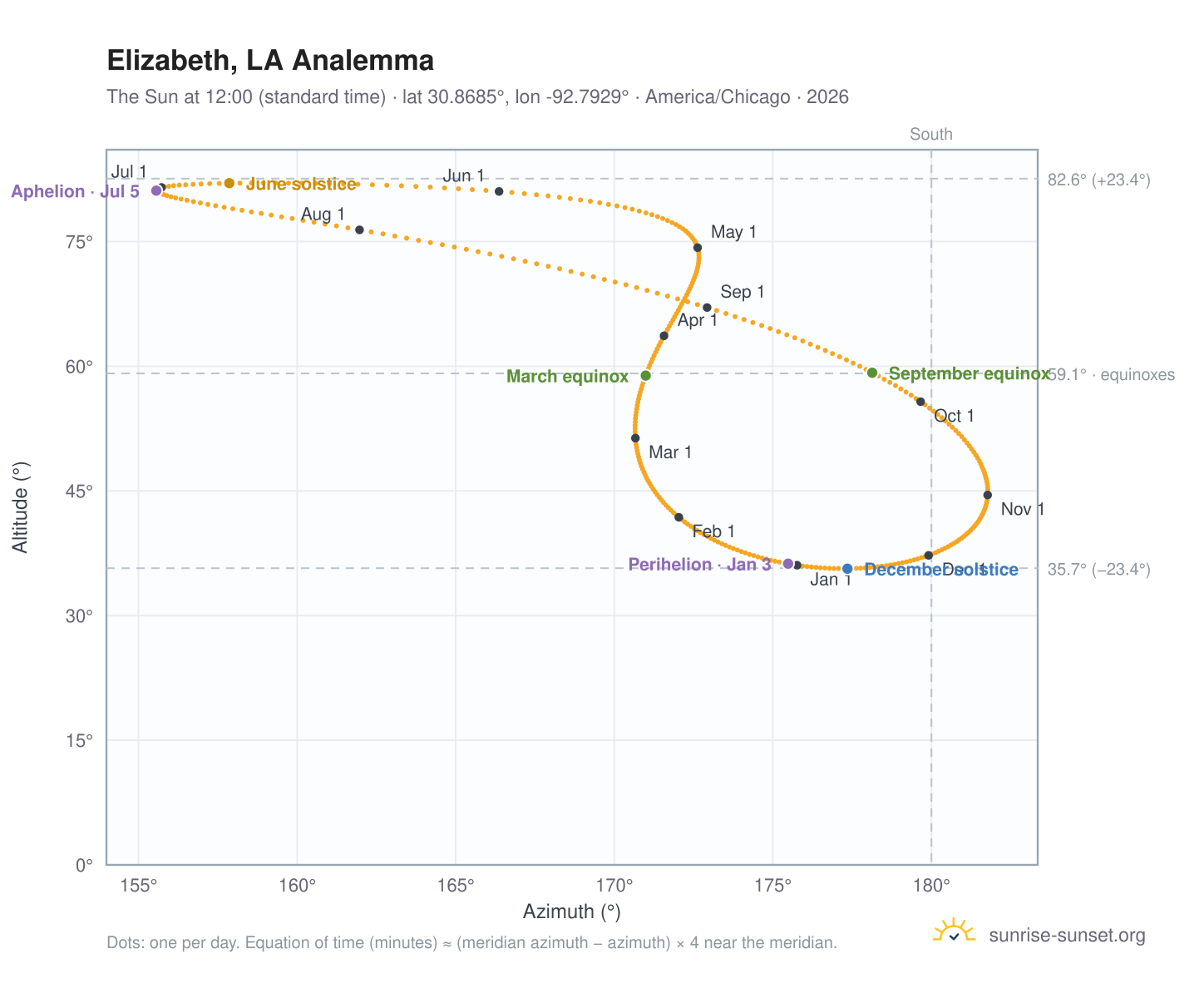 Elizabeth, LA analemma chart: the Sun at 12:00 (standard time) through the year