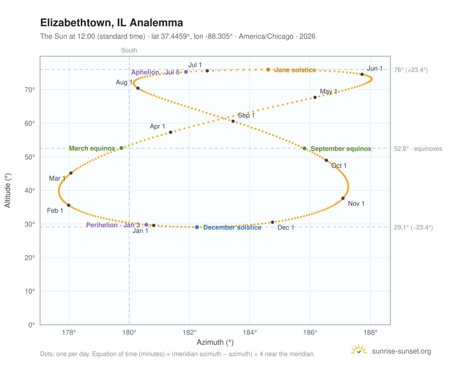 Elizabethtown, IL analemma chart: the Sun at 12:00 (standard time) through the year