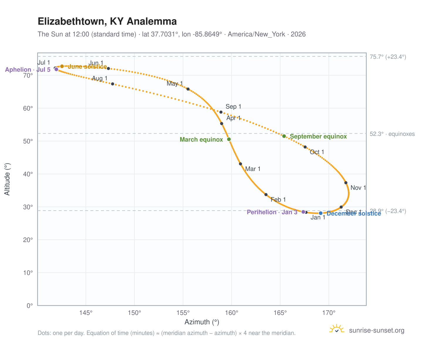 Elizabethtown, KY analemma chart: the Sun at 12:00 (standard time) through the year