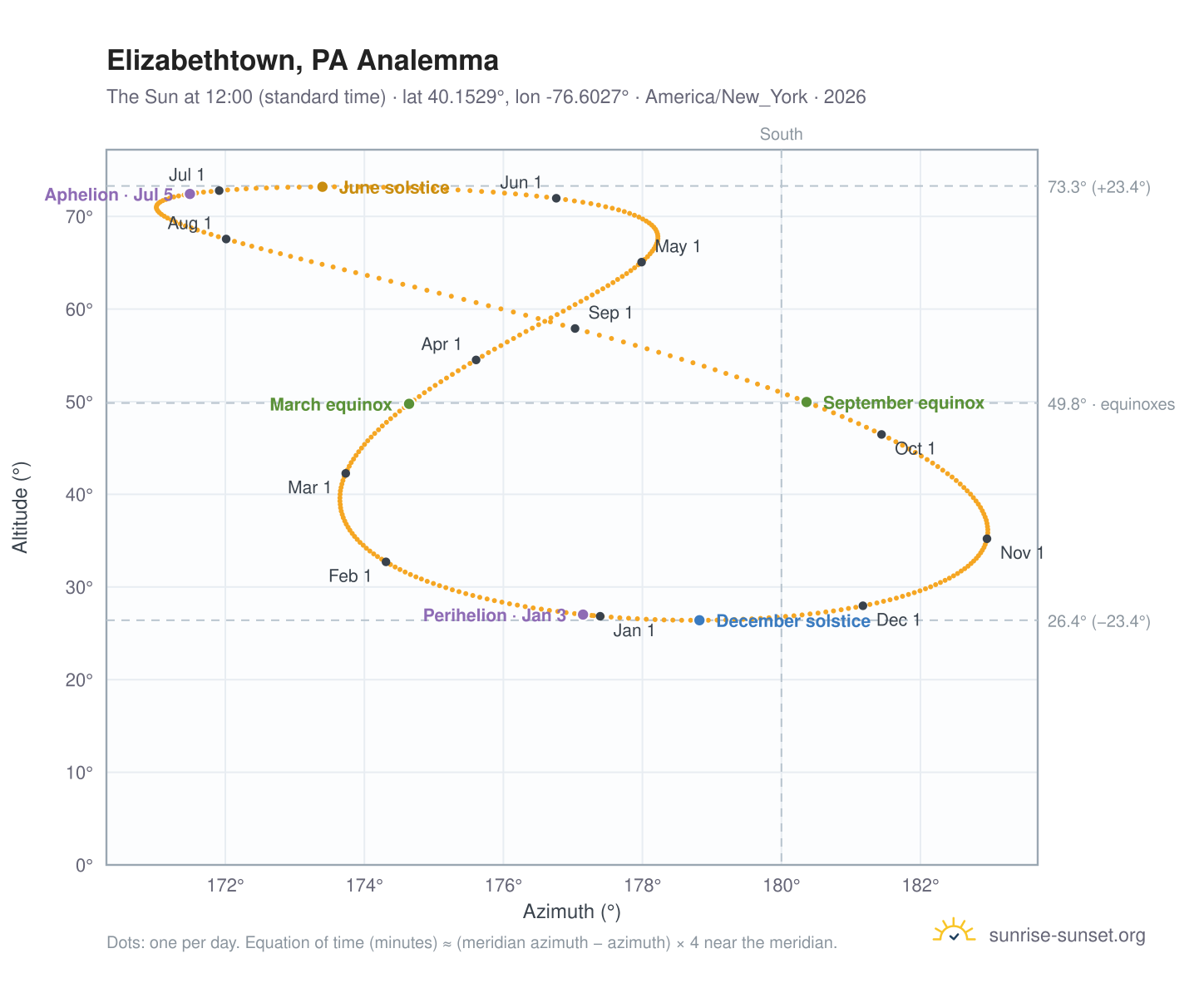Elizabethtown, PA analemma chart: the Sun at 12:00 (standard time) through the year