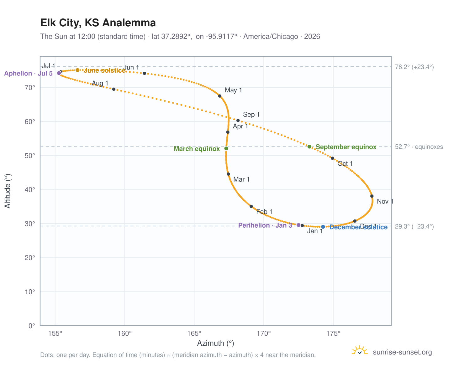 Elk City, KS analemma chart: the Sun at 12:00 (standard time) through the year