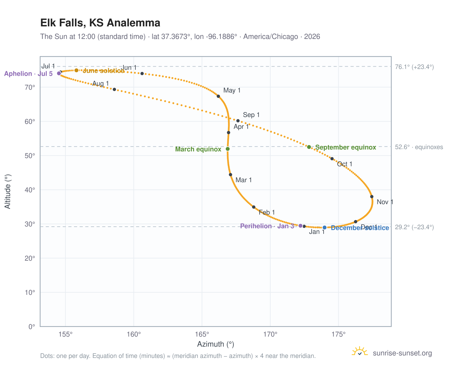 Elk Falls, KS analemma chart: the Sun at 12:00 (standard time) through the year