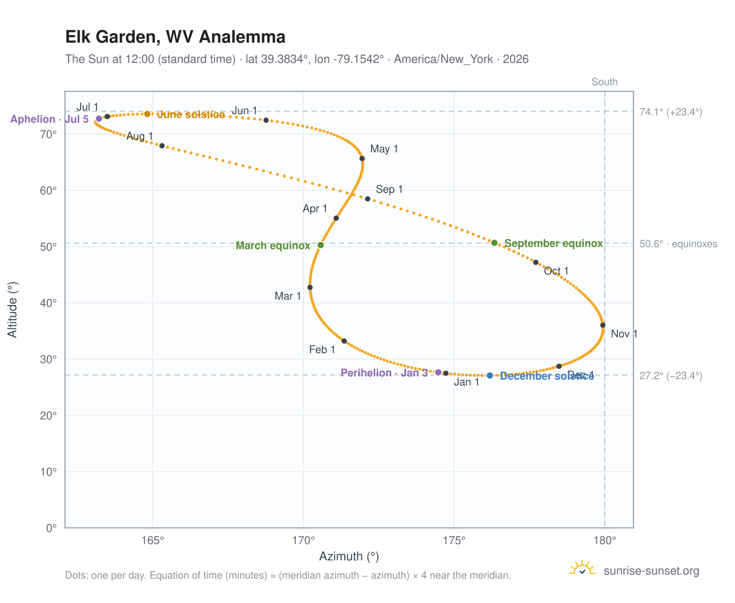 Elk Garden, WV analemma chart: the Sun at 12:00 (standard time) through the year