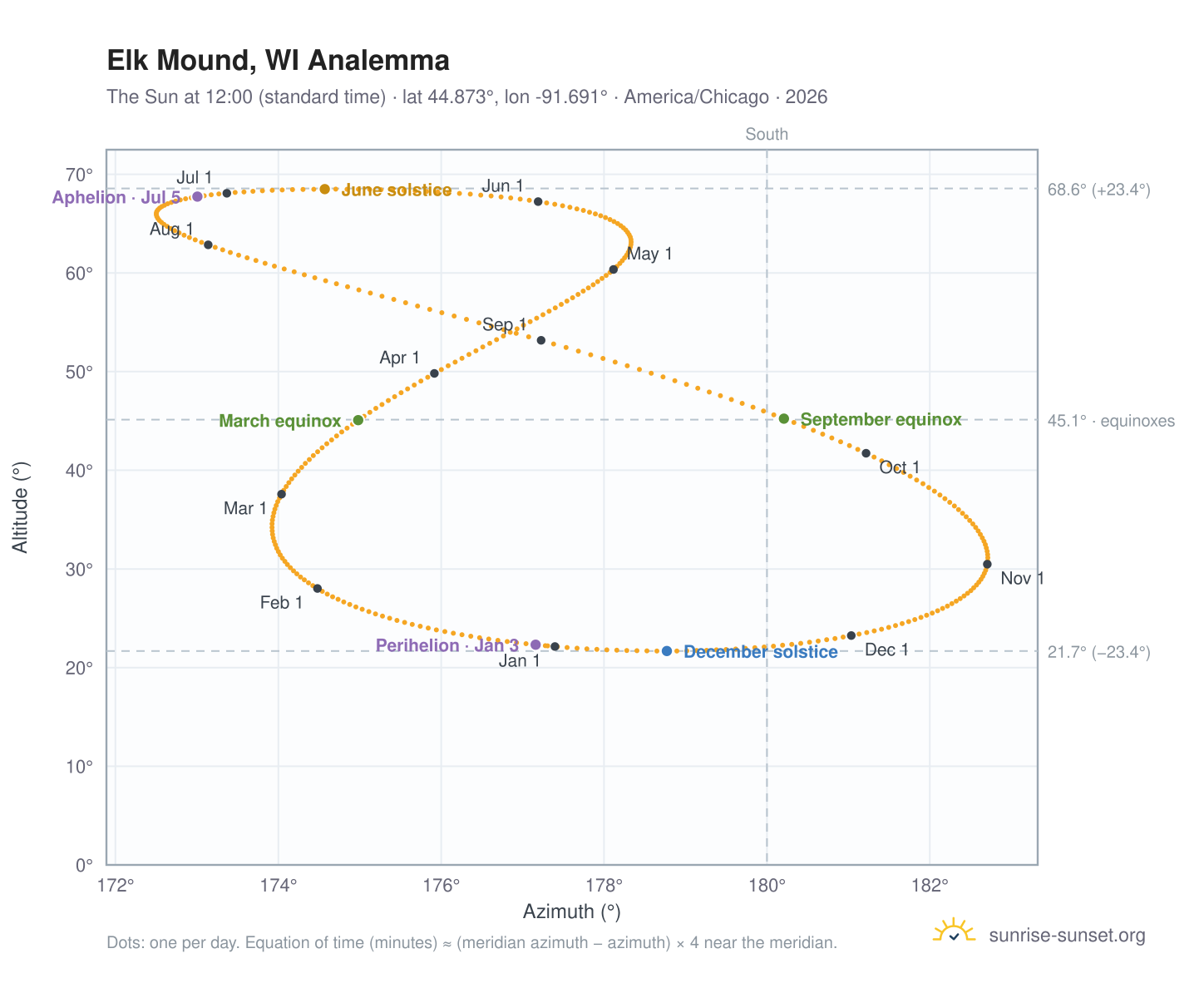 Elk Mound, WI analemma chart: the Sun at 12:00 (standard time) through the year