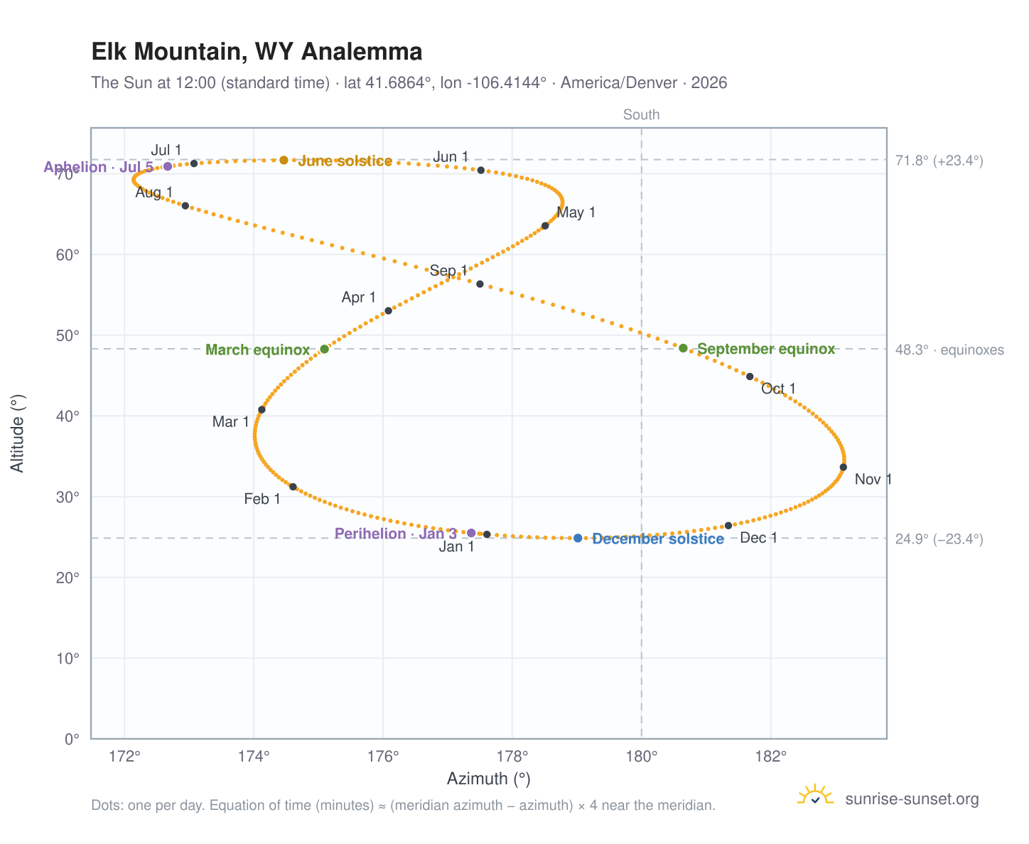 Elk Mountain, WY analemma chart: the Sun at 12:00 (standard time) through the year
