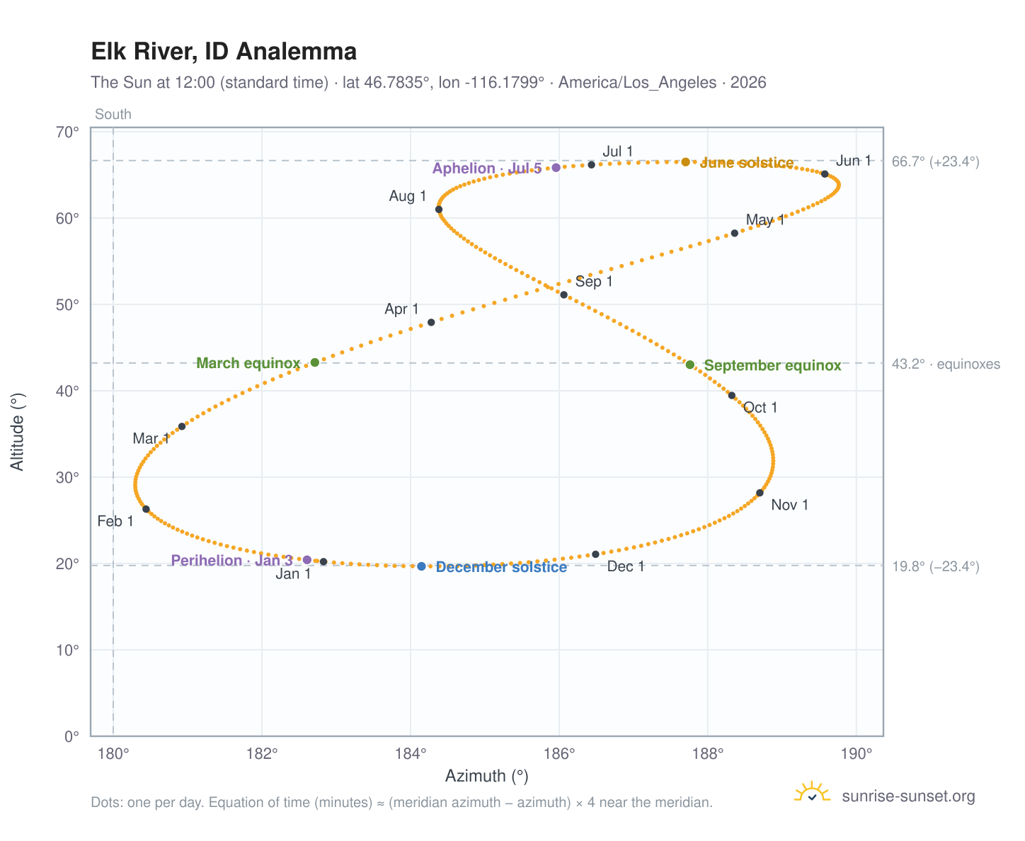 Elk River, ID analemma chart: the Sun at 12:00 (standard time) through the year