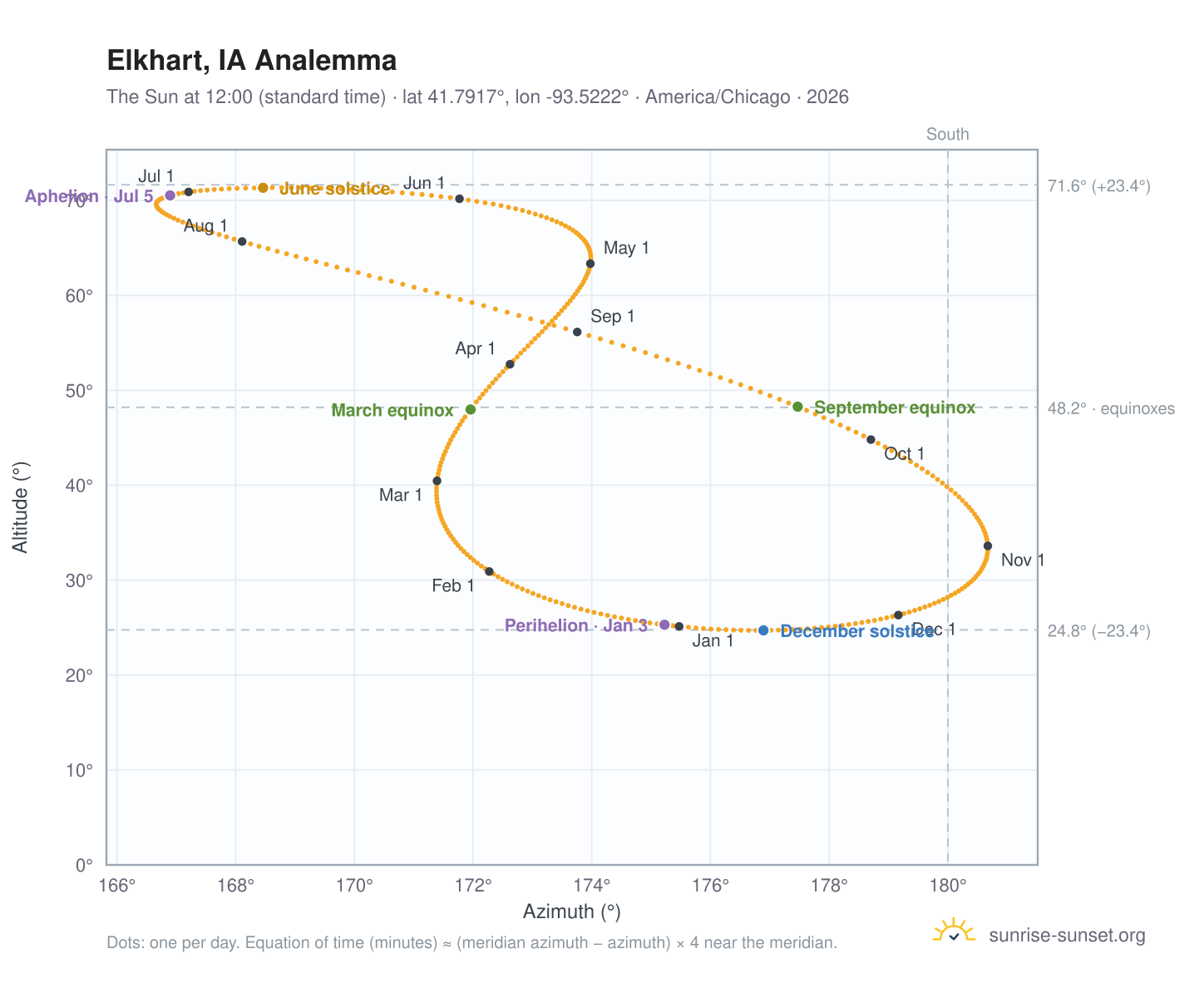 Elkhart, IA analemma chart: the Sun at 12:00 (standard time) through the year