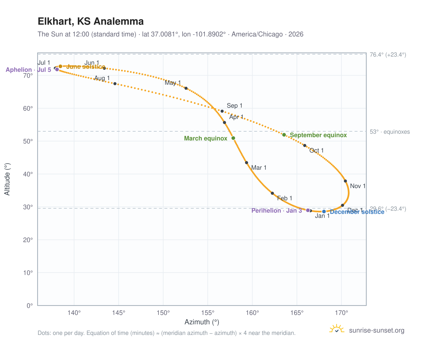 Elkhart, KS analemma chart: the Sun at 12:00 (standard time) through the year