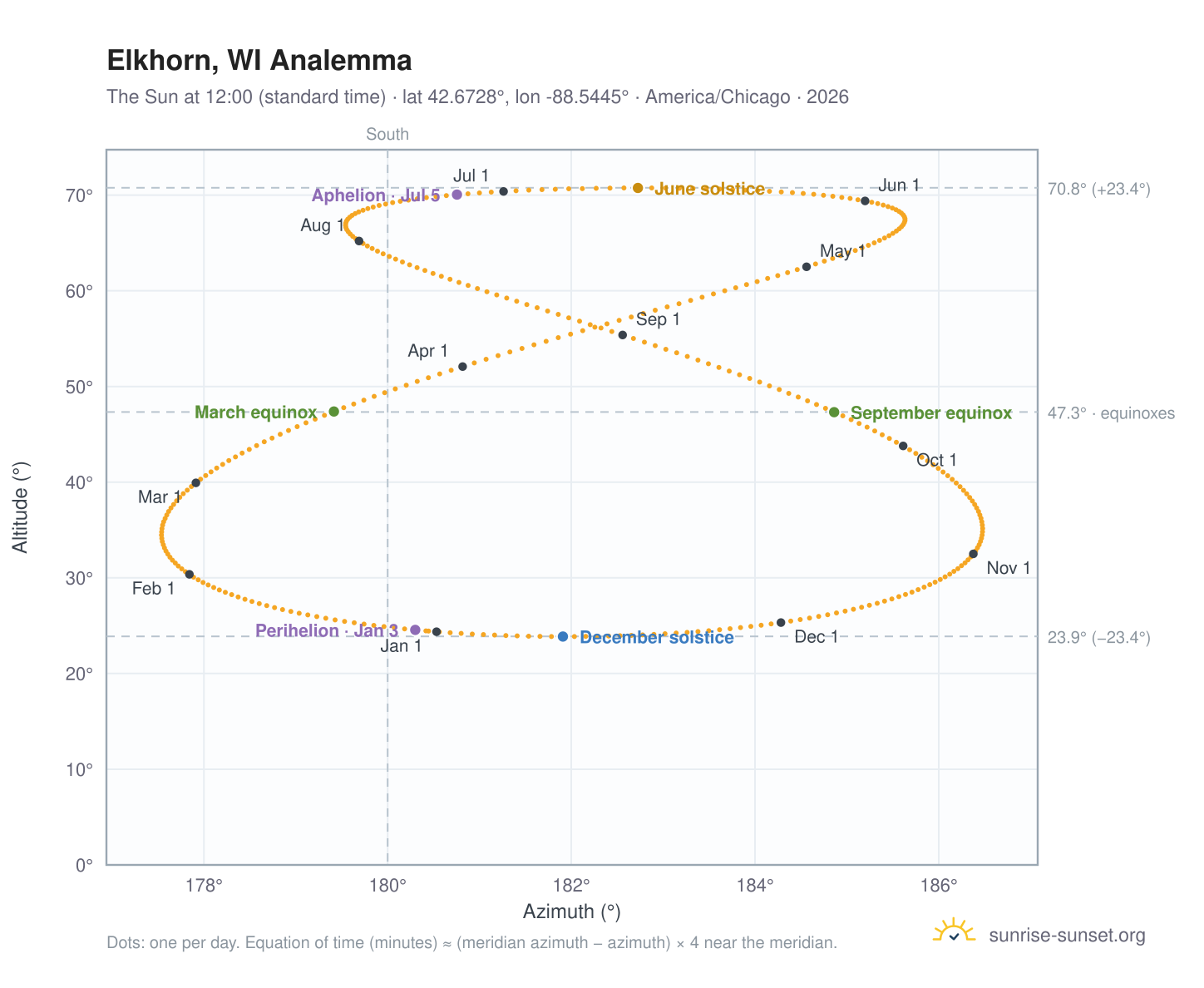 Elkhorn, WI analemma chart: the Sun at 12:00 (standard time) through the year