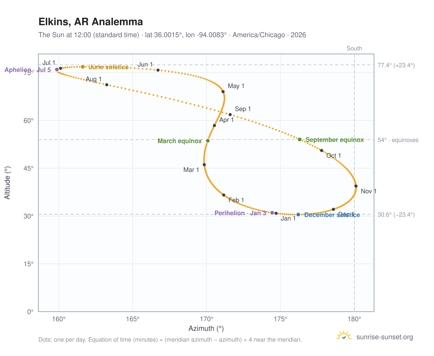 Elkins, AR analemma chart: the Sun at 12:00 (standard time) through the year