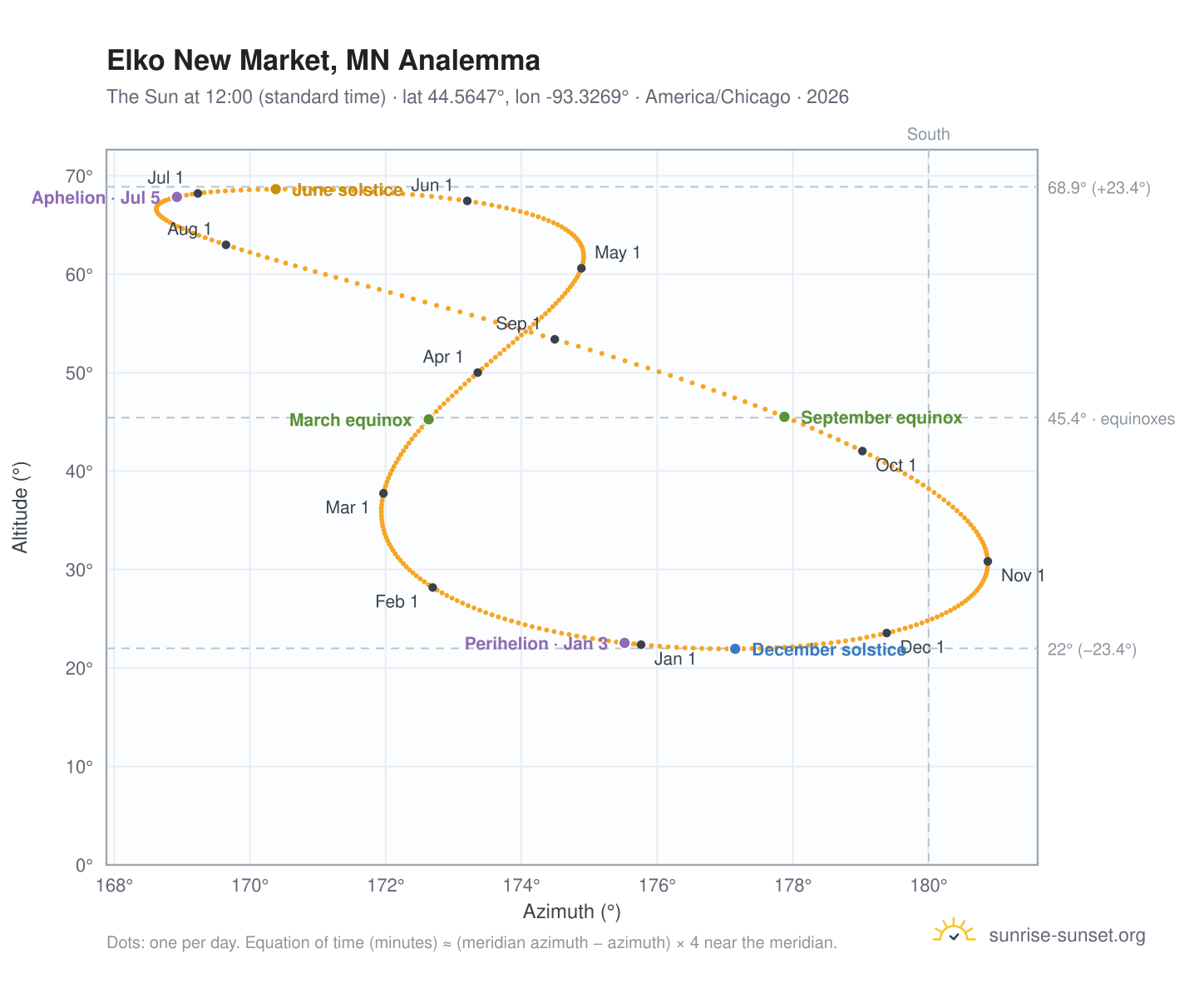 Elko New Market, MN analemma chart: the Sun at 12:00 (standard time) through the year