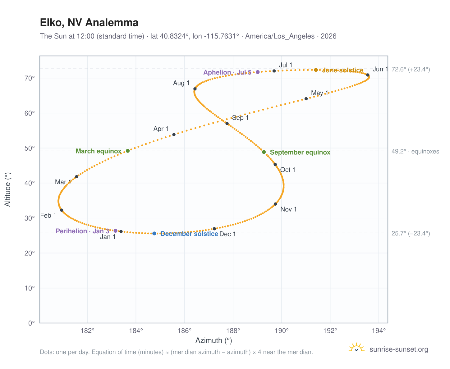 Elko, NV analemma chart: the Sun at 12:00 (standard time) through the year