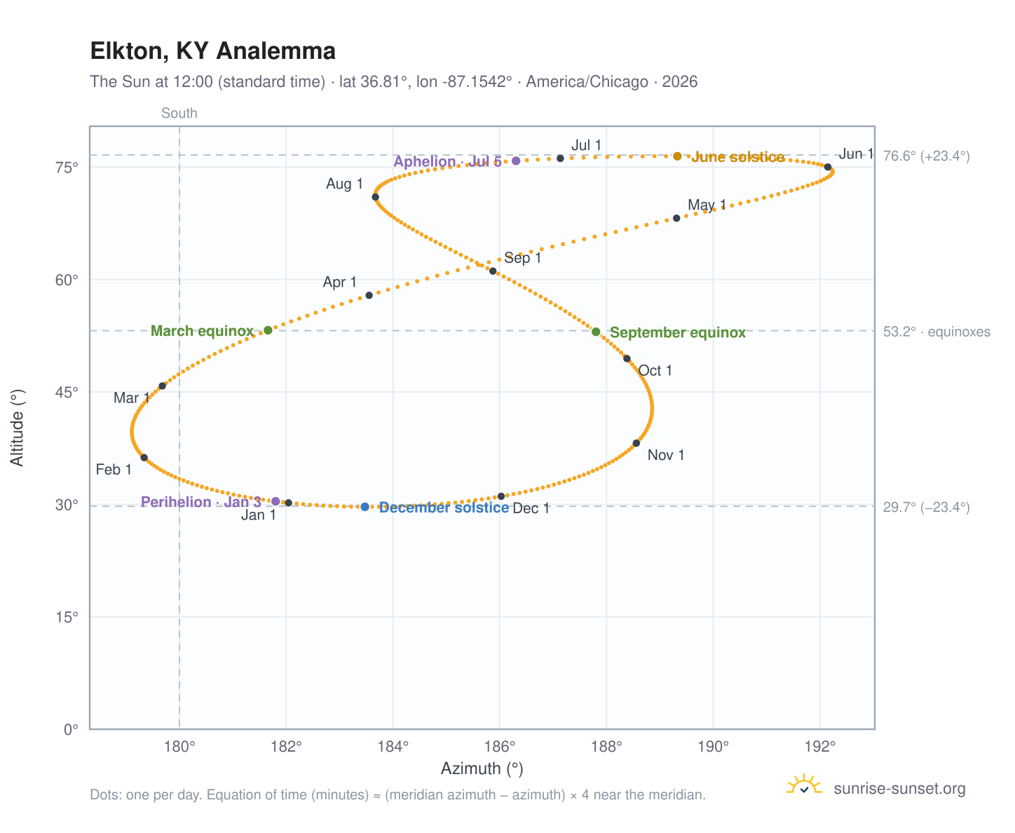 Elkton, KY analemma chart: the Sun at 12:00 (standard time) through the year